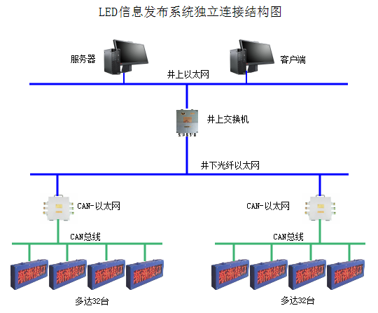 礦用LED屏信息發布系統