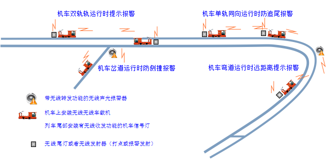 礦用車(chē)聯網防追尾報警裝置