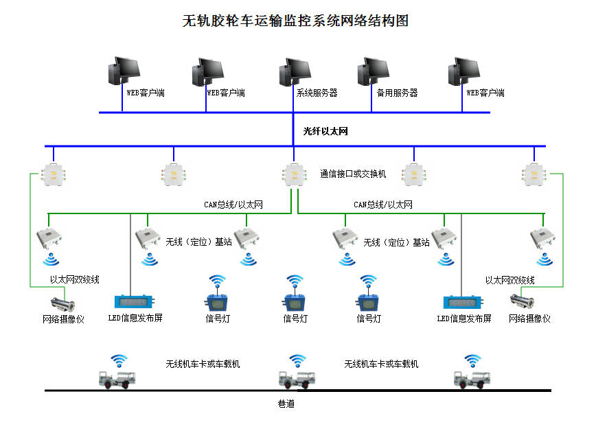 礦用無軌膠輪車(chē)運輸管理系統（信集閉系統）