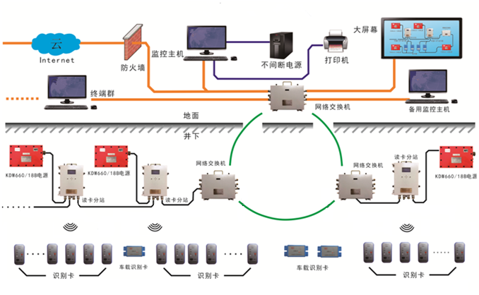 礦用人員(yuán)定位管理系統