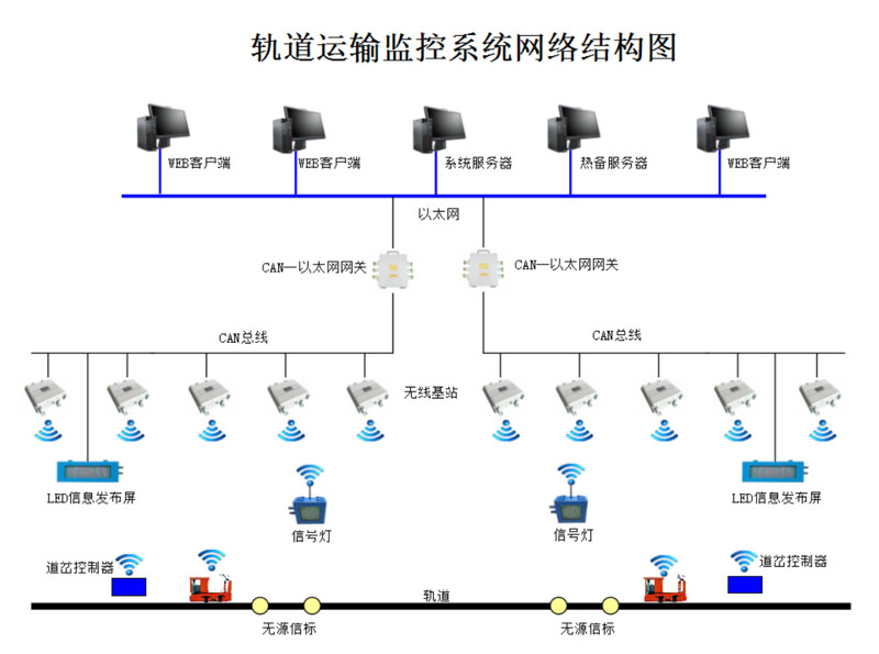 礦用軌道運輸監控系統（信集閉系統）